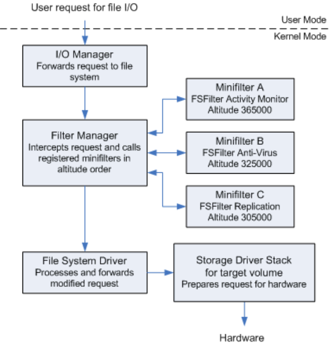 Filter Manager architecture (Source - Tier Zero Security)