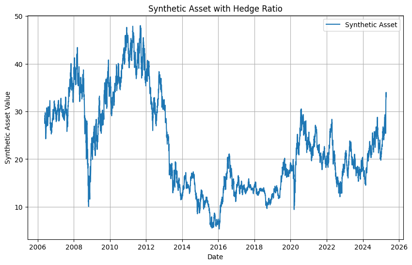 Plotting the synthetic asset using the hedge ratio