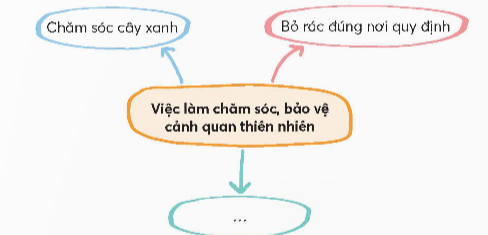 CHỦ ĐỀ 8:  BẢO VỆ MÔI TRƯỜNG VÀ CẢNH QUAN THIÊN NHIÊNTUẦN 30SINH HOẠT DƯỚI CỜBảo vệ cảnh quan thiên nhiên quê hươngCâu 1: Tham gia giới thiệu cảnh quan thiên nhiên ở địa phương.Đáp án chuẩn: Học sinh tích cực tham gia giới thiệu về biển, núi, sông, các di tích lịch sử, khu tưởng niệm....ở địa phươngCâu 2: Chia sẻ cảm xúc về cảnh quan thiên nhiên và ý nghĩa của việc bảo vệ cảnh quan thiên nhiên.Đáp án chuẩn:Cảnh quan thiên nhiên ở quê em thật trù phú, vừa mang giá trị tinh thần vừa có giá trị kinh tế, du lịch. Em rất vui và tự hào về những cảnh quan đó.HOẠT ĐỘNG GIÁO DỤC THEO CHỦ ĐỀChăm sóc, bảo vệ cảnh quan thiên nhiênHoạt động 1. Chia sẻ về những việc làm chăm sóc, bảo vệ cảnh quan thiên nhiênCâu 1: Liệt kê những việc cụ thể em đã làm được để chăm sóc, bảo vệ cảnh quan thiên nhiên.Đáp án chuẩn:- Việc làm chăm sóc, bảo vệ cảnh quan thiên nhiênTuyên truyền về việc chăm sóc, bảo vệ cảnh quan thiên nhiên.Chăm sóc tưới nước cho cảnh quanCùng các anh chị làm biển nhắc nhởCâu 2: Thảo luận về những việc làm để chăm sóc, bảo vệ cảnh quan thiên nhiên. Đáp án chuẩn:- Một số việc làm cần thiết:Không vứt rác bừa bãi ở khu vực cảnh quanThu gom rác xung quanh cảnh quanLàm biển nhắc nhởChăm sóc cảnh quan thường xuyênHoạt động 2. Chăm sóc bảo vệ cảnh quan thiên nhiênCâu 1: Thảo luận để lên ý tưởng chăm sóc bảo vệ cảnh quan thiên nhiênĐáp án chuẩn:- Một số ý tưởng:Quét dọn vệ sinh xung quanh cảnh quan.Làm biển nhắc nhở.Khuyến khích mọi người trồng thêm hoa vào những khu đất trống.Câu 2: Chia sẻ ý tưởng trước lớpĐáp án chuẩn:Học sinh chia sẻ ý tưởng của mình trước lớp Câu 3: Phân công thực hiện công việc đã thống nhấtĐáp án chuẩn:Học sinh tự phân công nhiệm vụ cho mỗi cá nhân thực hiện. Hoạt động kết nốiCâu hỏi: Thực hiện việc chăm sóc, bảo vệ cảnh quan thiên nhiênĐáp án chuẩn:Mỗi học sinh cần thực hiện việc chăm sóc, bảo vệ cảnh quan thiên nhiên bằng những hành động thiết thực, gìn giữ nét đẹp quê hương. SINH HOẠT LỚPKết quả thực hiện chăm sóc, bảo vệ cảnh quan thiên nhiênCâu 1: Nêu những việc cụ thể em đã làm được theo sự phân công.Đáp án chuẩn:- Một số việc em đã làm:Tưới nước, nhổ cỏ, bắt sâu cho cây. Dọn lá rụng, nhặt rác bỏ vào nơi quy định.Không hái hoa, bẻ cành.…Tuyên truyền về việc chăm sóc, bảo vệ tới người thân.Câu 2: Chia sẻ cảm nghĩ của em sau khi thực hiện ý tưởng chăm sóc, bảo vệ cảnh quan thiên nhiên.Đáp án chuẩn:Đây là một hành động thiết thực  không những giữ gìn, duy trì mà còn làm tăng thêm vẻ đẹp của cảnh quan, quê hương.ĐÁNH GIÁ KẾT QUẢ TRẢI NGHIỆM