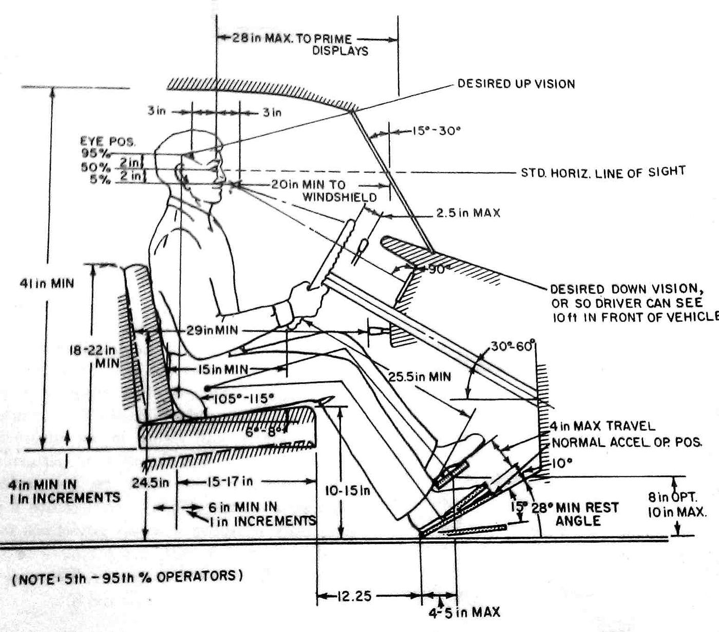 The diagram illustrating ergonomic measurements for a vehicle driver highlights the design for optimal user experience, showing the comfort-oriented positioning of a seated driver, detailing line of sight, arm and leg angles, and seat dimensions for enhanced visibility.