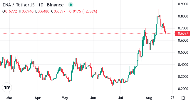 Chart ENA