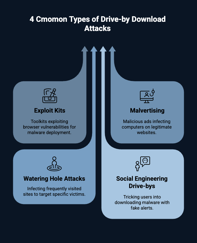 Common Types of Drive-by Download Attacks
