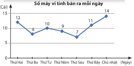 CHƯƠNG 9: MỘT SỐ YẾU TỐ XÁC SUẤTBÀI 1: LÀM QUEN VỚI BIẾN CỐ NGẪU NHIÊN1. BIẾN CỐBài 1: Tung ngẫu nhiên hai đồng xu cân đối. Trong các sự kiện sau, sự kiện nào không thể xảy ra, sự kiện nào chắc chắn xảy ra ?A:  Số đồng xu xuất hiện mặt sâp không vượt quá 2 'B: ''Số đồng xu xuất hiện mặt sấp gấp 2 lần số đồng xu xuất hiện mặt ngửa''C: ''Có ít nhất một đồng xu xuất hiện mặt sấp'' Đáp án chuẩn:- Sự kiện không thể xảy ra: B - Sự kiện chắc chắn xảy ra: A2. BIẾN CỐ NGẪU NHIÊN TRONG MỘT SỐ TRÒ CHƠIThực hành 1: Gieo một con xúc xắc hai lần liên tiếp và quan sát số chấm xuất hiện trong mỗi lần gieo. Trong các biến cố sau, hãy chỉ ra biến cố nào là chắc chắn, không thể, ngẫu nhiên. Tại sao?A: ''Tích số chấm xuất hiện trong hai lần gieo lớn hơn 1''B: ''Tổng số chấm xuất hiện trong hai lần gieo lớn hơn 1