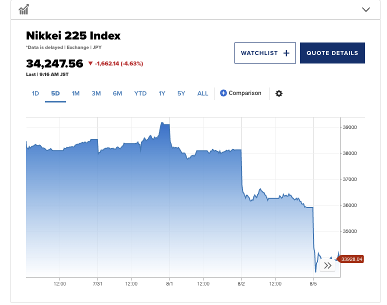 Screenshot of Nikkei 225 index chart crashing