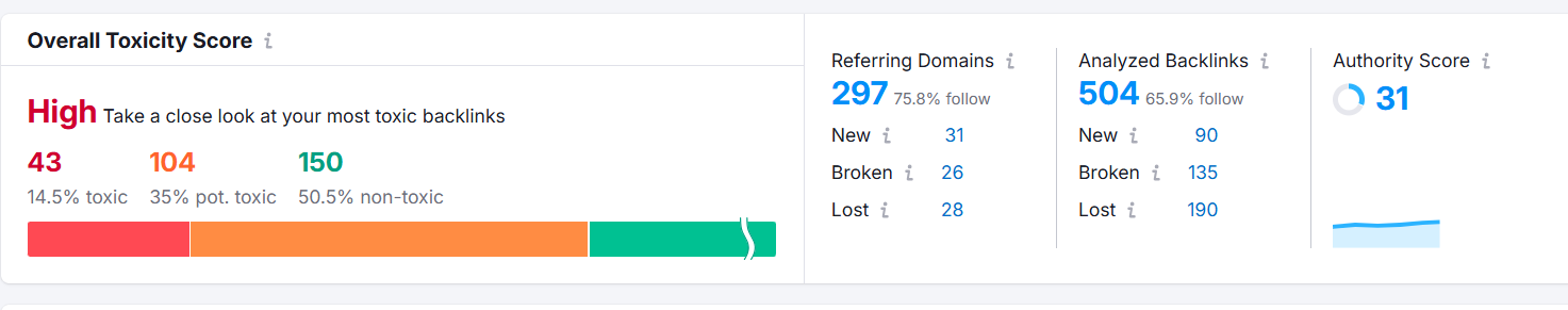 Semrush Toxicity Score Example By T Ranks