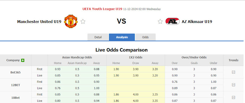 Dự đoán tỷ lệ bóng đá, soi kèo Man United(U19) vs AZ Alkmaar(U19)