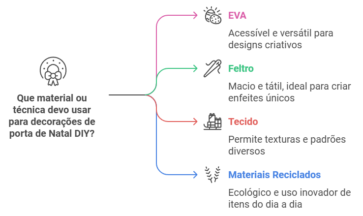 Materiais e Técnicas para Decoração Natalina