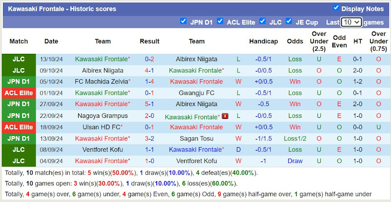 Thống kê phong độ 10 trận đấu gần đây của Kawasaki Frontale