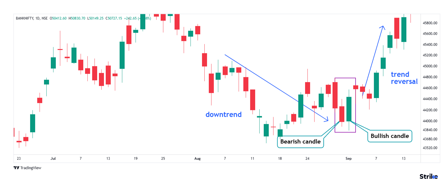 Bullish Engulfing