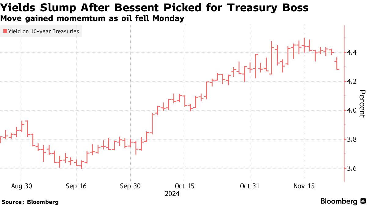 US 10-year yields (Source: Bloomberg)