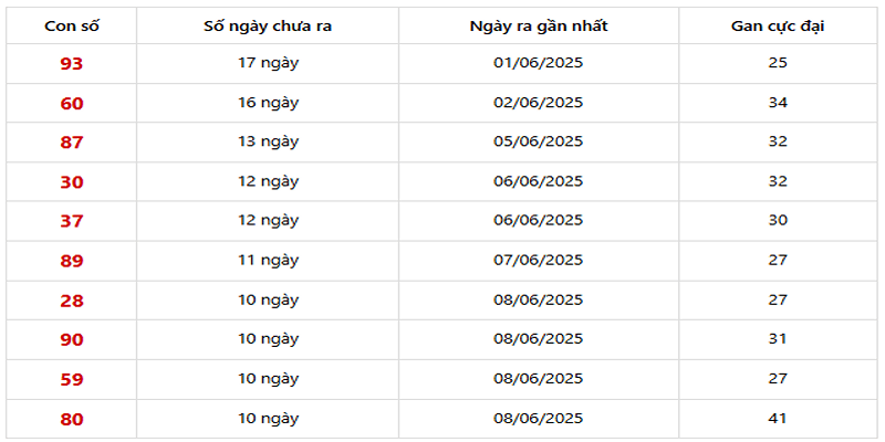 Thống Kê XSMB về ít 19/06/2025