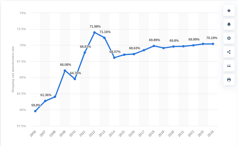 69% of shopping carts are abandoned 