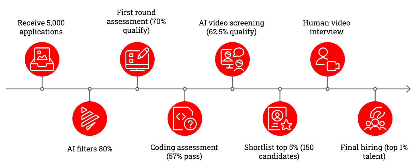 A Skills-Based Hiring timeline starting with receiving 5,000 applications. The AI filters out 80%, followed by a first-round assessment where 70% qualify. A coding assessment follows, with 57% passing. Next, AI video screening qualifies 62.5% of candidates. The top 5% (150 candidates) are shortlisted for a human video interview. Finally, the top 1% of talent is selected for hiring.