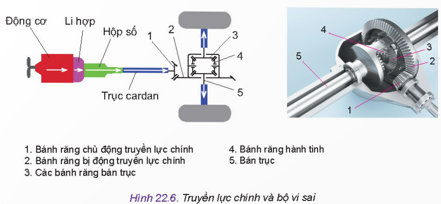 BÀI 22 - HỆ THỐNG TRUYỀN LỰC