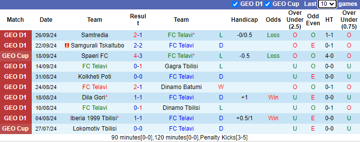 Phong độ FC Telavi