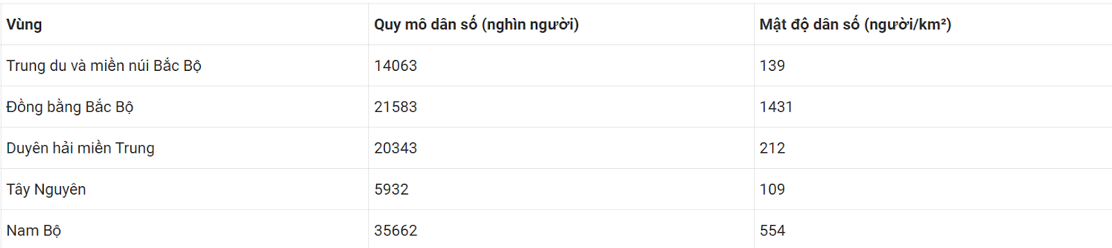 BÀI 20: DÂN CƯ VÀ HOẠT ĐỘNG SẢN XUẤT Ở VÙNG TÂY NGUYÊNKhởi độngCâu hỏi: Hình 1, hình 2 gợi cho em điều gì về hoạt động sản xuất ở vùng Tây NguyênĐáp án chuẩnTây Nguyên có thế mạnh phát triển cây công nghiệp đặc biệt là cà phê và là vùng sản xuất thủy điện quan trọng của nước ta.Khám phá1. Dân cưCâu hỏi: Dựa vào bảng số liệu và thông tin, em hãy:- Kể tên một số dân tộc ở vùng Tây Nguyên.- Cho biết quy mô và mật độ dân số của vùng Tây Nguyên năm 2020.- So sánh quy mô và mật độ dân số của vùng Tây Nguyên năm 2020 với các vùng khác. Quy mô và mật độ dân số các vùng, năm 2020Đáp án chuẩn- Một số dân tộc ở vùng Tây Nguyên: Ê Đê, Gia Rai, Ba Na, Kinh,...- Năm 2020, Tây Nguyên có 5932 nghìn người, mật độ dân số là 109 người/km²- Tây Nguyên có số dân và mật độ dân số thấp nhất so với các vùng khác.2. Hoạt động sản xuấta) Trồng cây công nghiệp và chăn nuôi gia súcCâu hỏi: Quan sát hình 3 và đọc thông tin, em hãy kể tên một số cây công nghiệp và vật nuôi chủ yếu ở vùng Tây Nguyên. Cho biết nơi phân bố của chúng.Đáp án chuẩn- Một số cây công nghiệp: cà phê, hồ tiêu, cao su, chè,...- Vật nuôi chủ yếu: bò, bò sữa- Phân bố chủ yếu ở Lâm Đồng, Gia Lai, Đắk Lắkb) Phát triển thủy điệnCâu hỏi: Quan sát hình 3 và đọc thông tin, em hãy kể tên một số nhà máy thủy điện ở vùng Tây Nguyên. Cho biết các nhà máy đó được xây dựng trên những sông nào. Đáp án chuẩn- Một số nhà máy thủy điện:IalySê San 3An KhêAyun HaĐrây HlinhBuôn KuôpĐồng Nai 4Đòng Nai 3- Các nhà máy đó được xây dựng trên hệ thống sông Đồng Nai, sông Sê-rê-pốk, sông Sê San,...Luyện tậpCâu hỏi 1. Dựa vào hình 3, em hãy xác định trên lược đồ nơi trồng cây cà phê, cao su, chè và nuôi bò ở vùng Tây NguyênĐáp án chuẩnCâu hỏi 2. Căn cứ vào hình 3, em hãy hoàn thành sơ đồ theo mẫu sau và ghi vào vở:Đáp án chuẩnSông Đồng Nai: Đồng Nai 3, Đồng Nai 4Sông Sê-rê-pốk: Đrây Hlinh, Buôn KuôpSông Sê San: Sê San 3, IalySông Ba: Ayun Ha, An KhêVận dụng