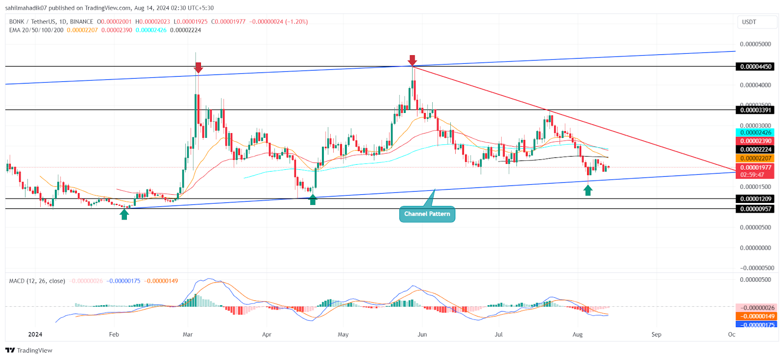 چارت تحلیل تکنیکال بونک + MACD