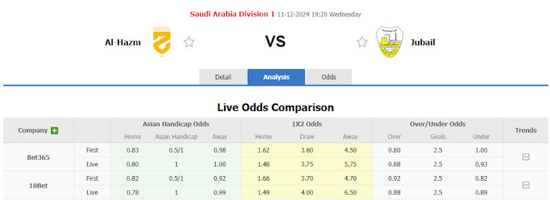 Dự đoán tỷ lệ bóng đá, soi kèo Al-Hazem vs Al Jubail