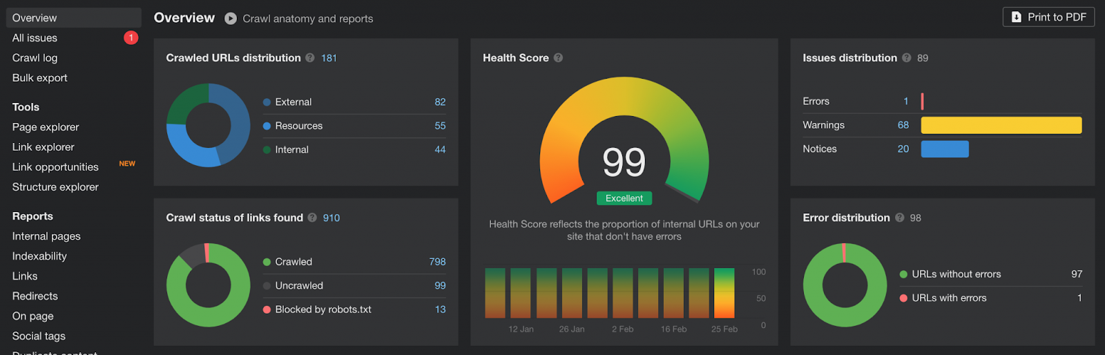 Best Free SEO Site Analysis Tools - Ahrefs