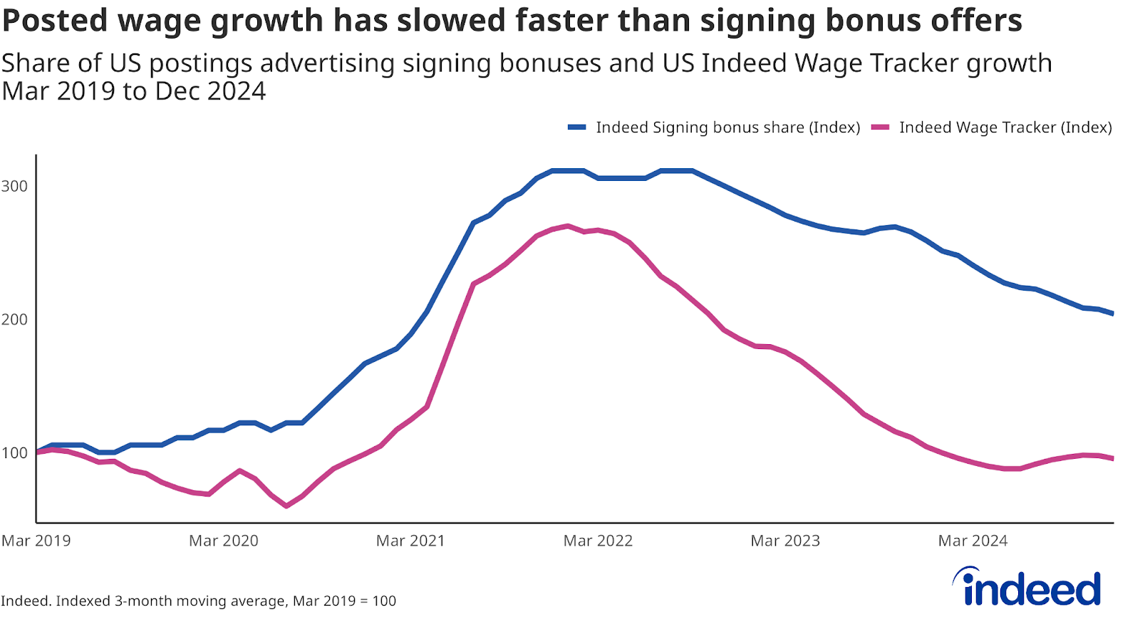 Line graph titled “Posted wage growth has slowed faster than signing bonus offers” with a vertical axis ranging from 100 to 300 tracking an indexed version of the Indeed Wage Tracker and signing bonus share in US job postings. Signing bonus mentions started picking up before wage growth, stayed higher for longer, and have not come down as fast as advertised pay.