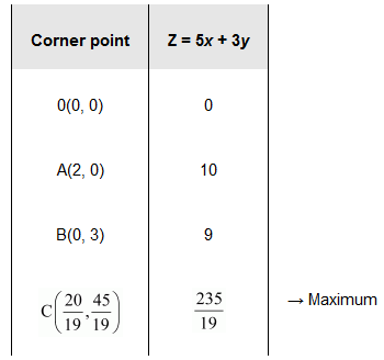 NCERT Solutions class 12 Maths Linear Programming/image028.png