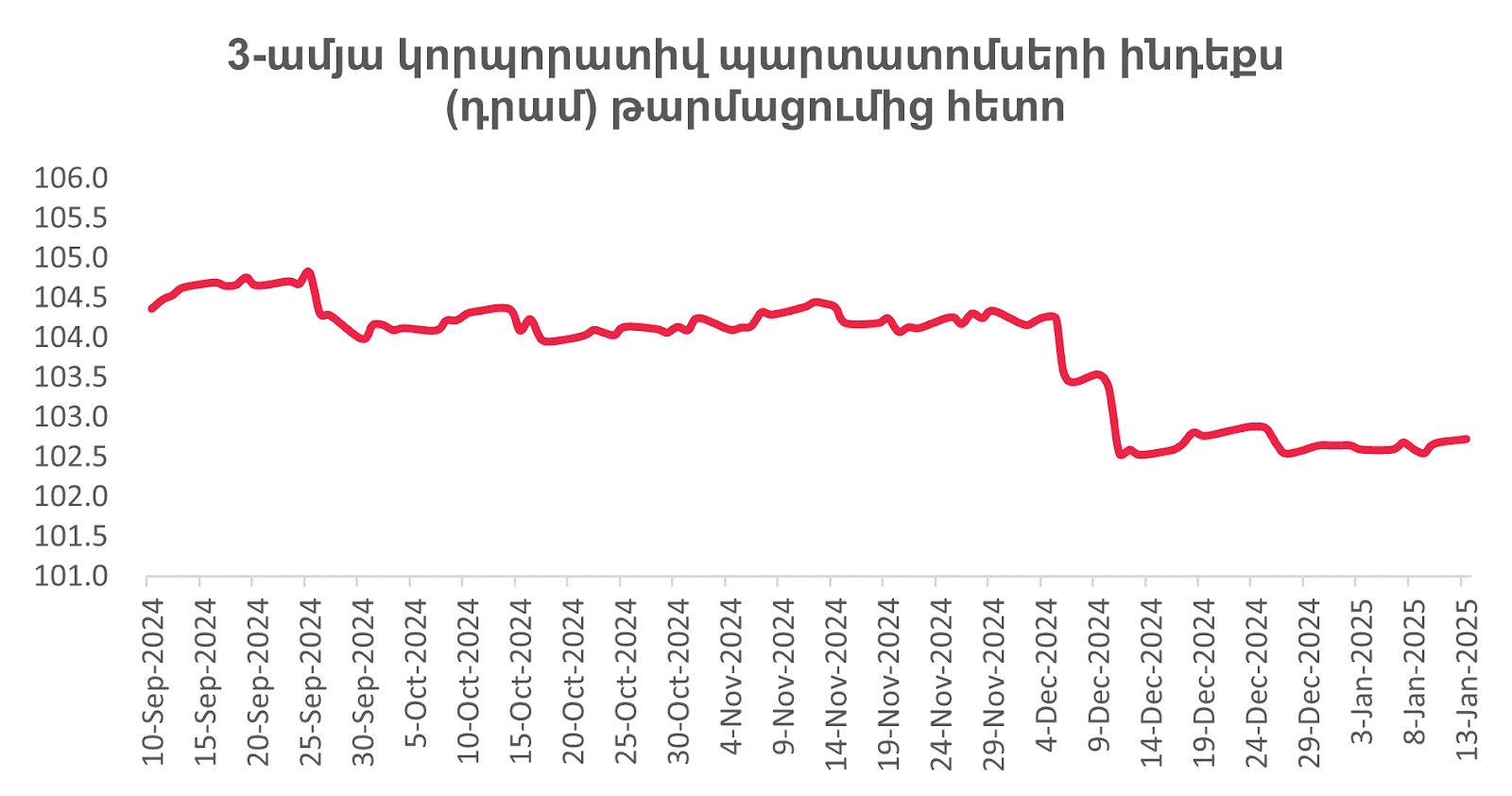 Հայաստանի ֆինանսական և ներդրումային շուկան 2025-ի հունվարի սկզբին. հիմնական միտումներ և վերլուծություն