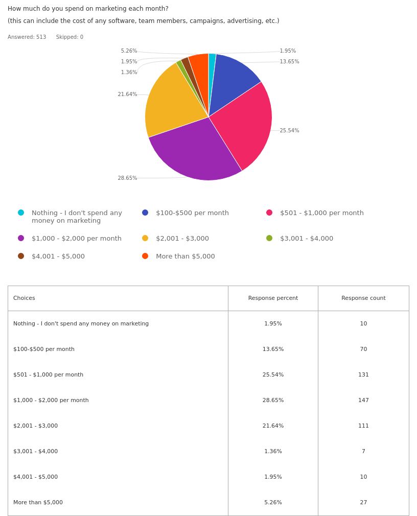 how much do small businesses spend on marketing