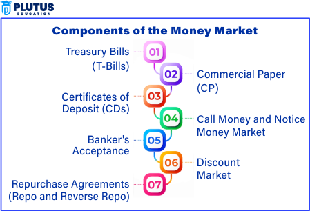 components of money market