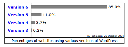 WordPress Version