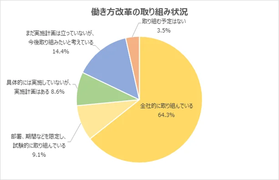 働き方改革の取り組み状況