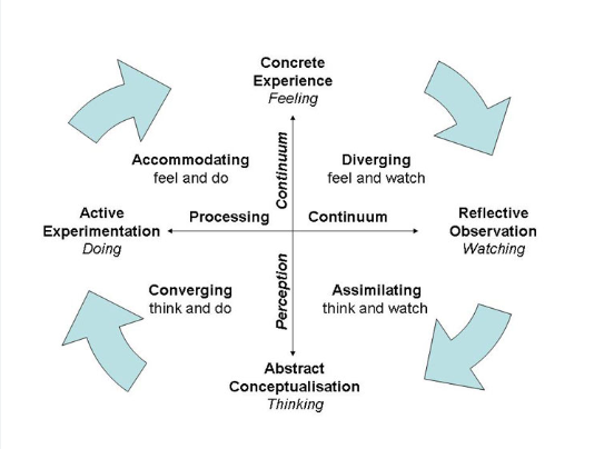 Kolb’s Experiential learning theory (Main 2022)