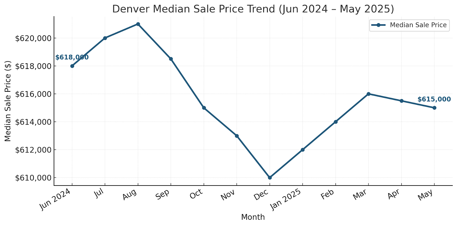 Denver Median Sale Price Trend