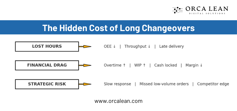 Hidden Cost of Long Changeovers