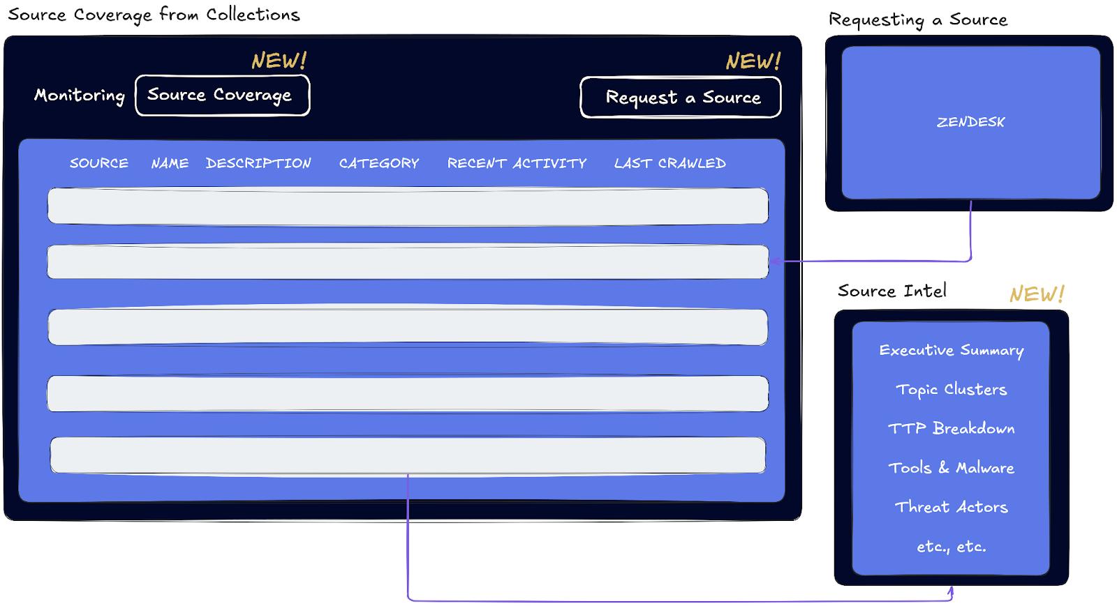 An Example of Source Coverage in Flare