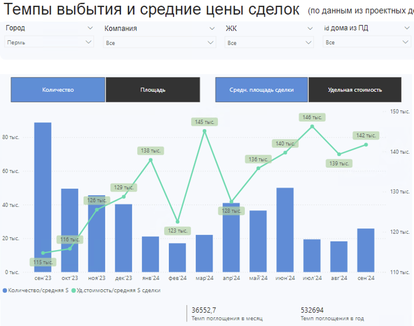 В «Философт» проанализировали изменения цен на рынке недвижимости