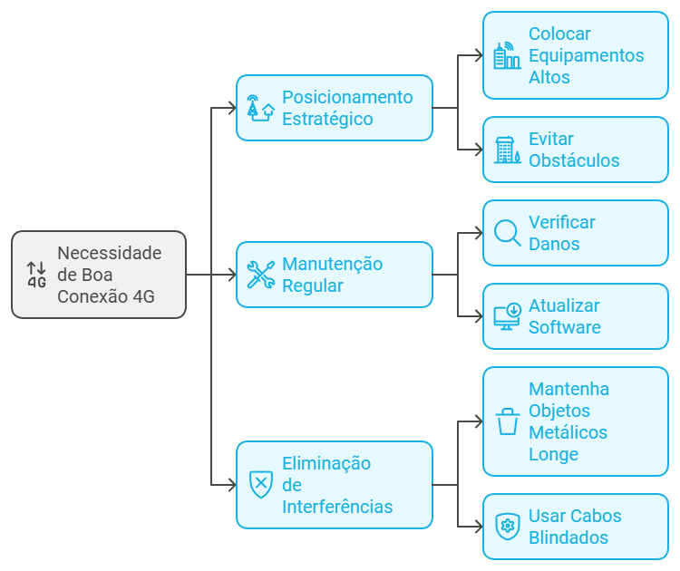 Estratégias para Otimizar o Sinal 4G na Propriedade Rural