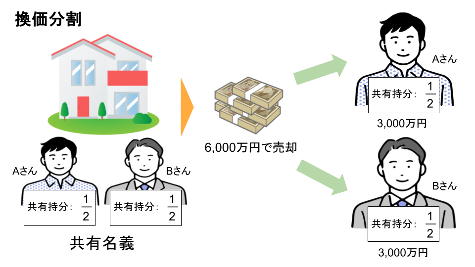 換価分割