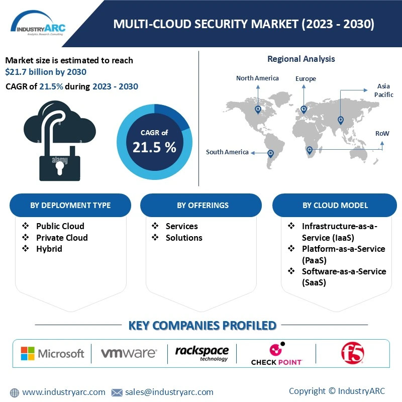 Multi-Cloud Security Market