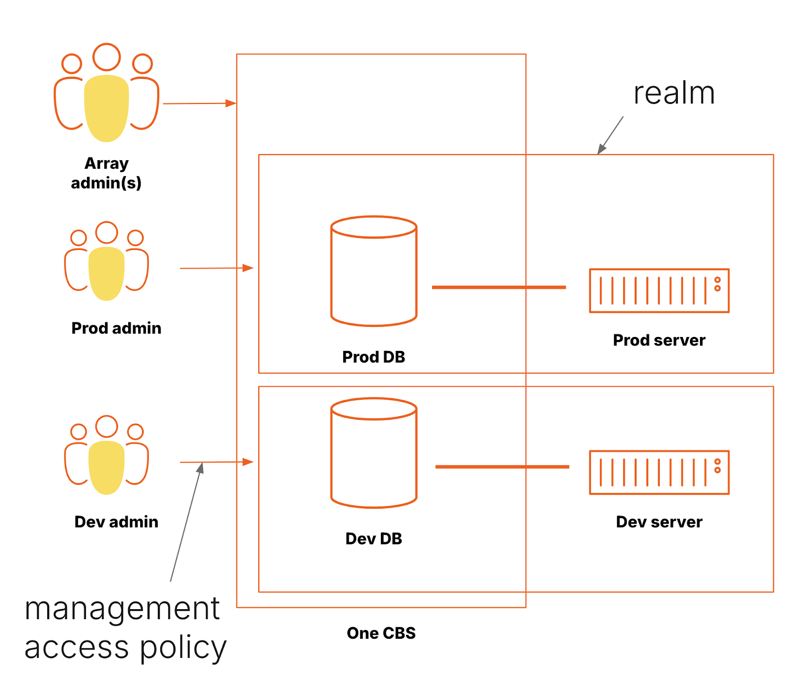 management access policy