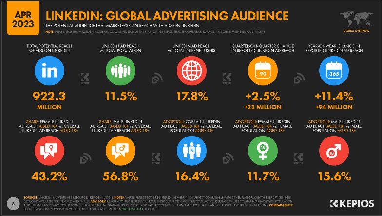 LinkedIn audience statistics