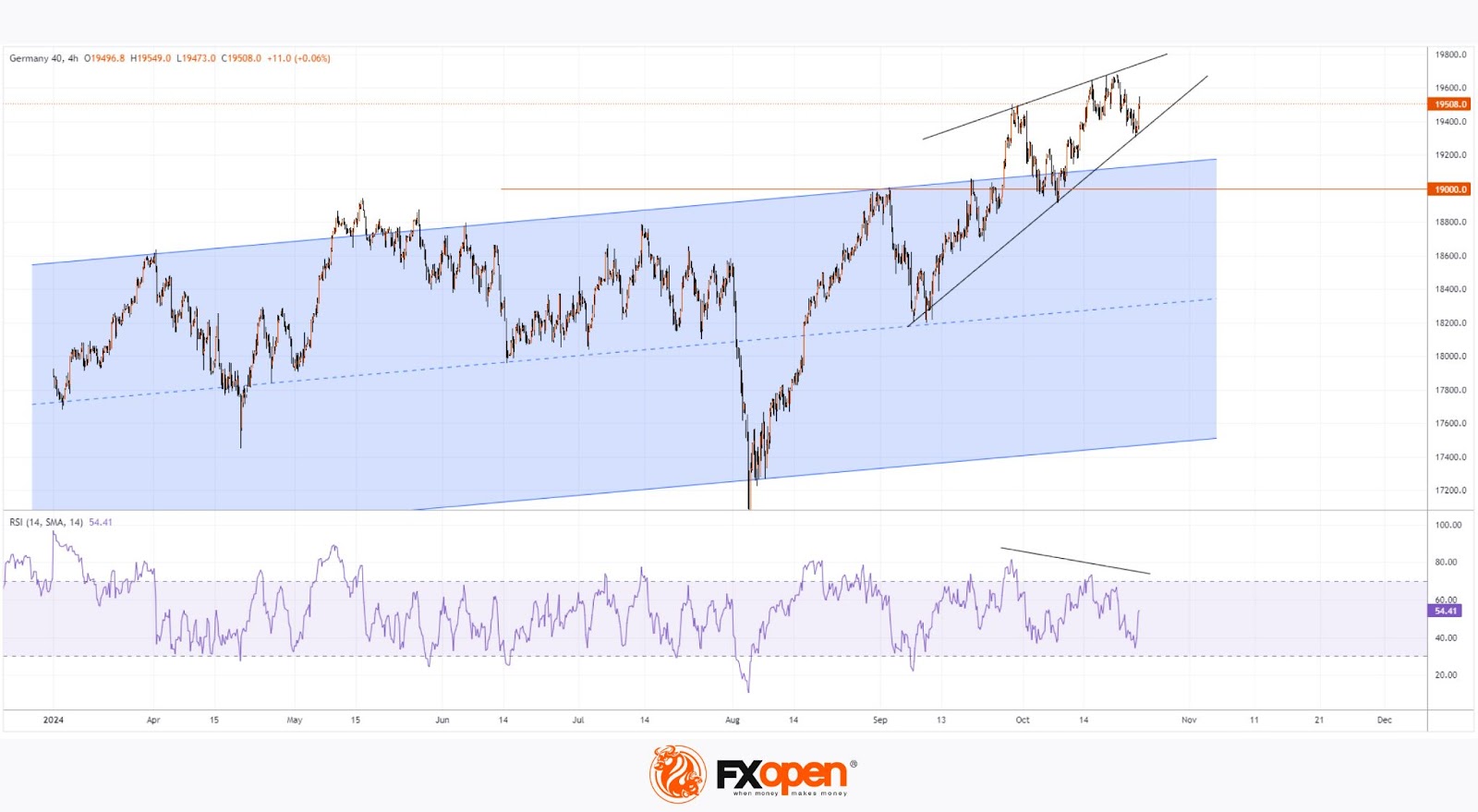 DAX 40 Loses Upward Momentum