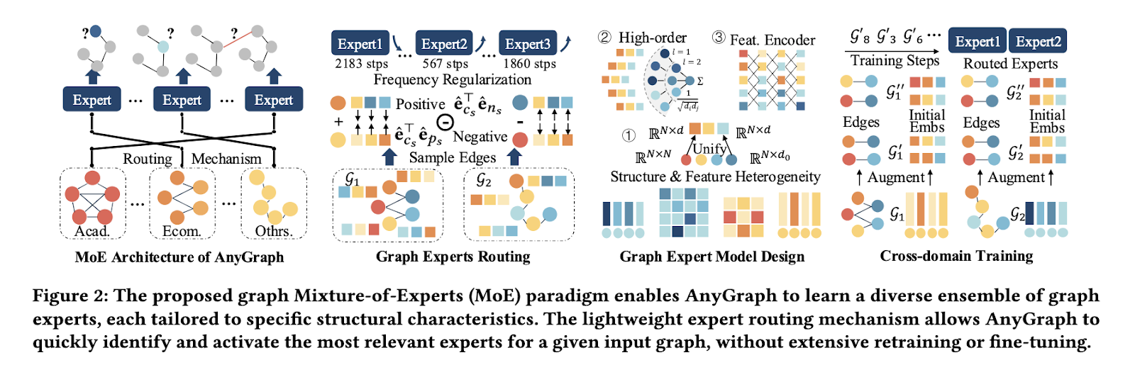 AnyGraph: An Effective and Efficient Graph Foundation Model Designed to Address the Multifaceted Challenges of Structure and Feature Heterogeneity Across Diverse Graph Datasets - image  on https://aiquantumintelligence.com