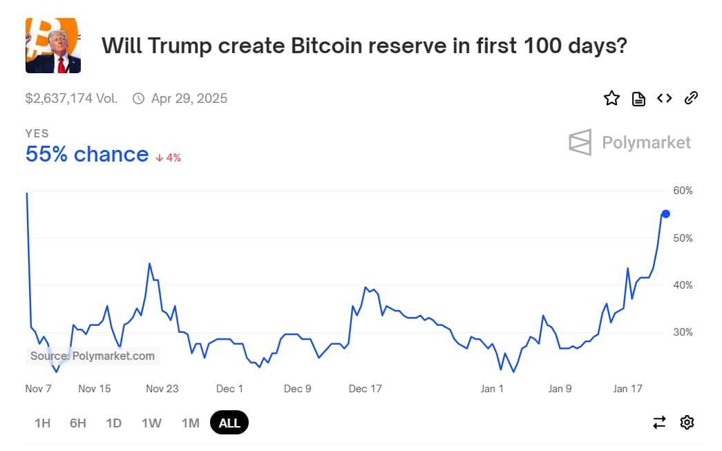 Chart showing betters' wagers on whether Trump will create a strategic BTC reserve in his first 100 days.