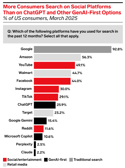 poll on consumer search platforms