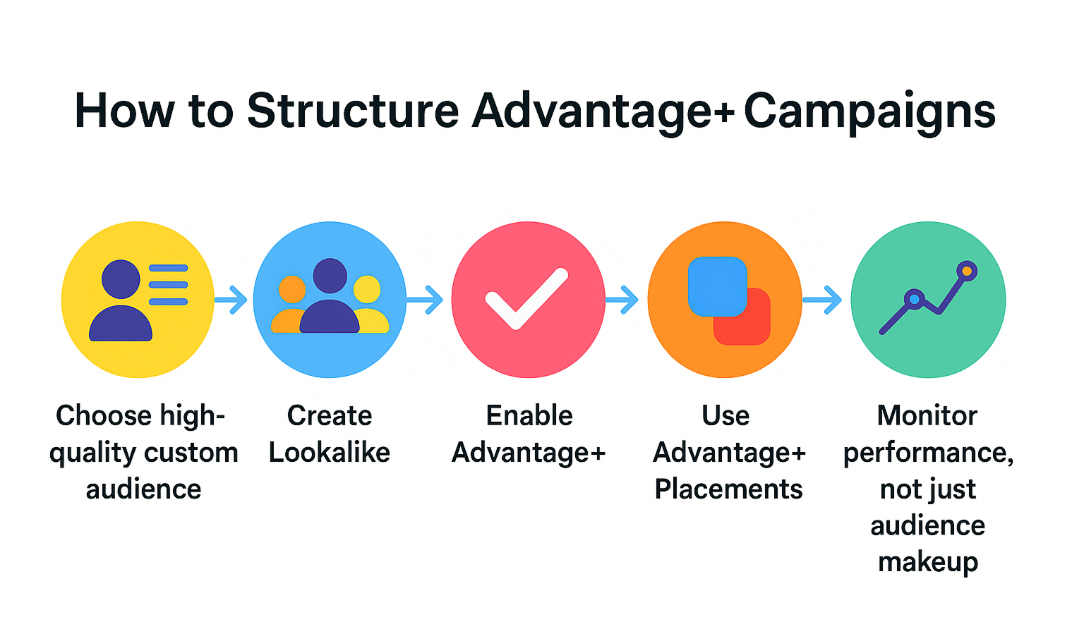 A colorful horizontal infographic showing five steps to structure an Advantage+ campaign: custom audience, Lookalike, Advantage+ enablement, placements, and monitoring