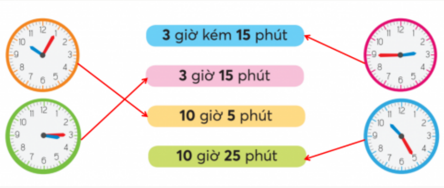 BÀI 15.XEM ĐỒNG HỒTHỰC HÀNHBài 1: Mỗi đồng hồ chỉ mấy giờ? Giải nhanh:Đồng hồGiờĐồng hồ màu hồng7 giờ 10 phútĐồng hồ màu tím4 giờ 15 phútĐồng hồ màu xanh da trời11 giờ 25 phútĐồng hồ màu cam10 giờ 30 phút hay 10 giờ rưỡiĐồng hồ màu xanh lá cây12 giờ 50 phút hay 1 giờ kém 10Đồng hồ màu nâu1 giờ LUYỆN TẬP