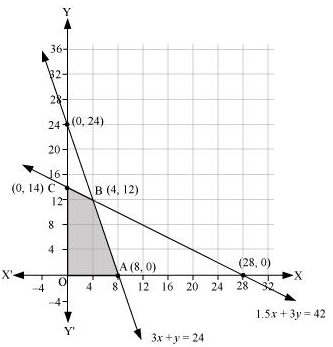 NCERT Solutions class 12 Maths Linear Programming/image035.png