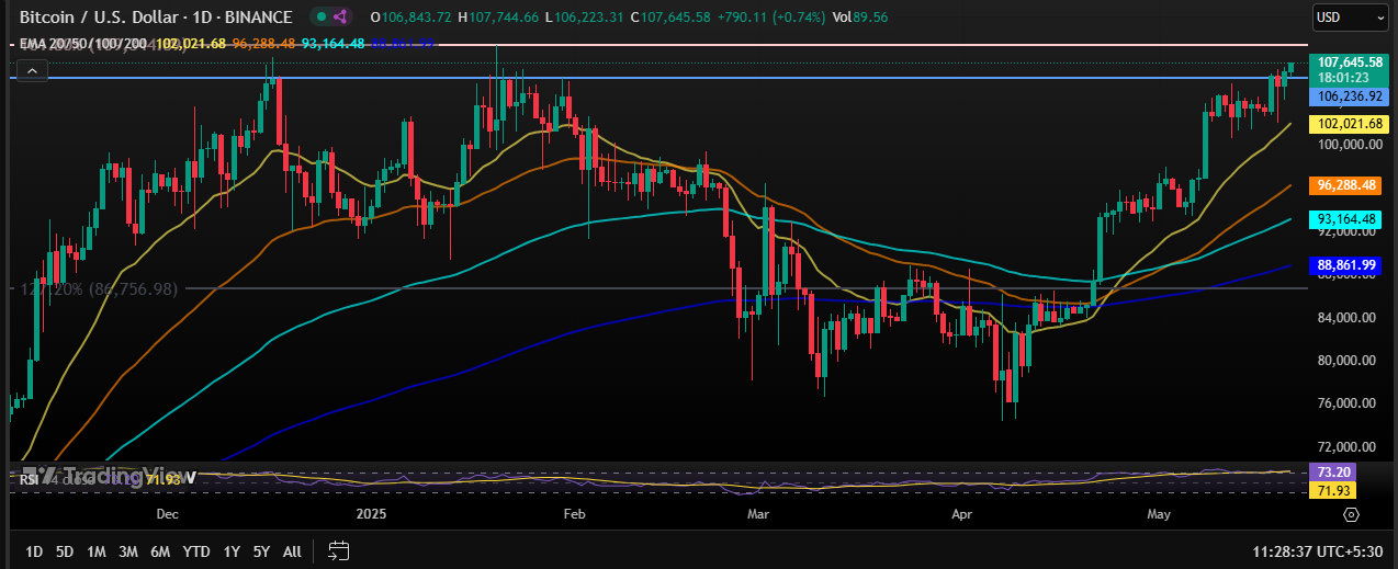 Bitcoin Price Chart