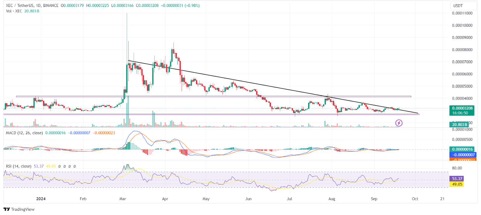 eCash (XEC) Price Prediction: 2024, 2025, 2030, and Beyond