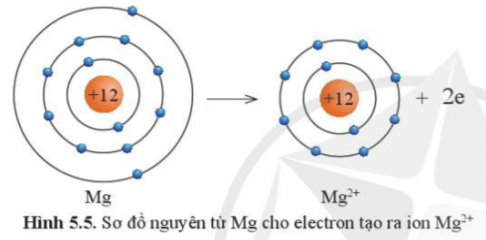 BÀI 5. GIỚI THIỆU VỀ LIÊN KẾT HÓA HỌC 